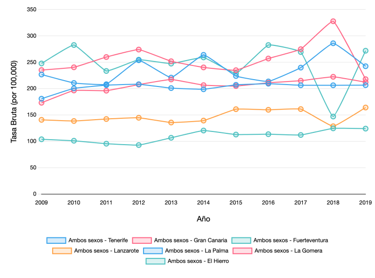 Mortalidad por cáncer