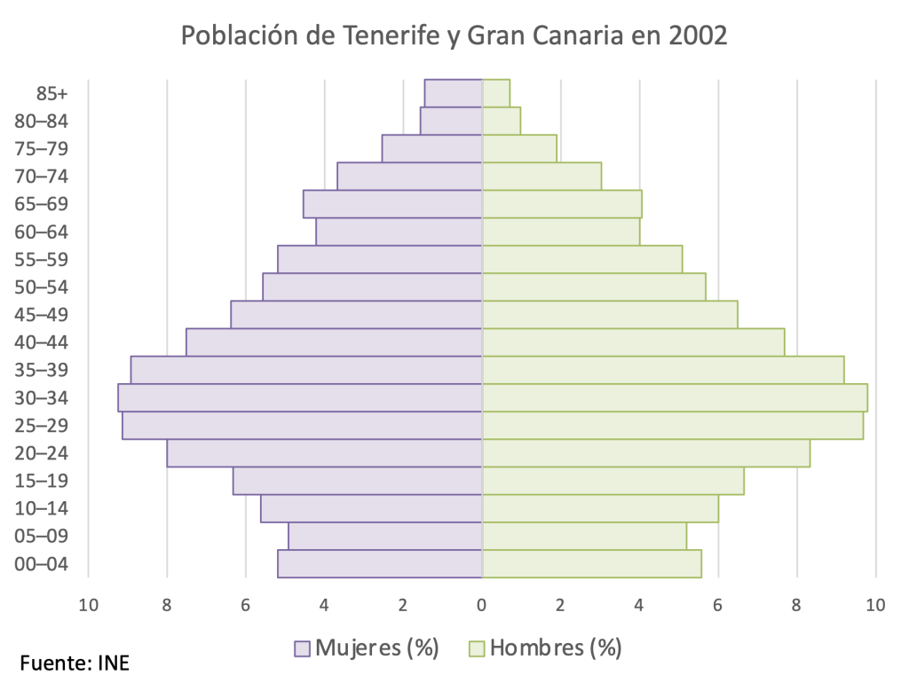 Pirámide poblacional de Tenerife y Gran Canaria en 2002