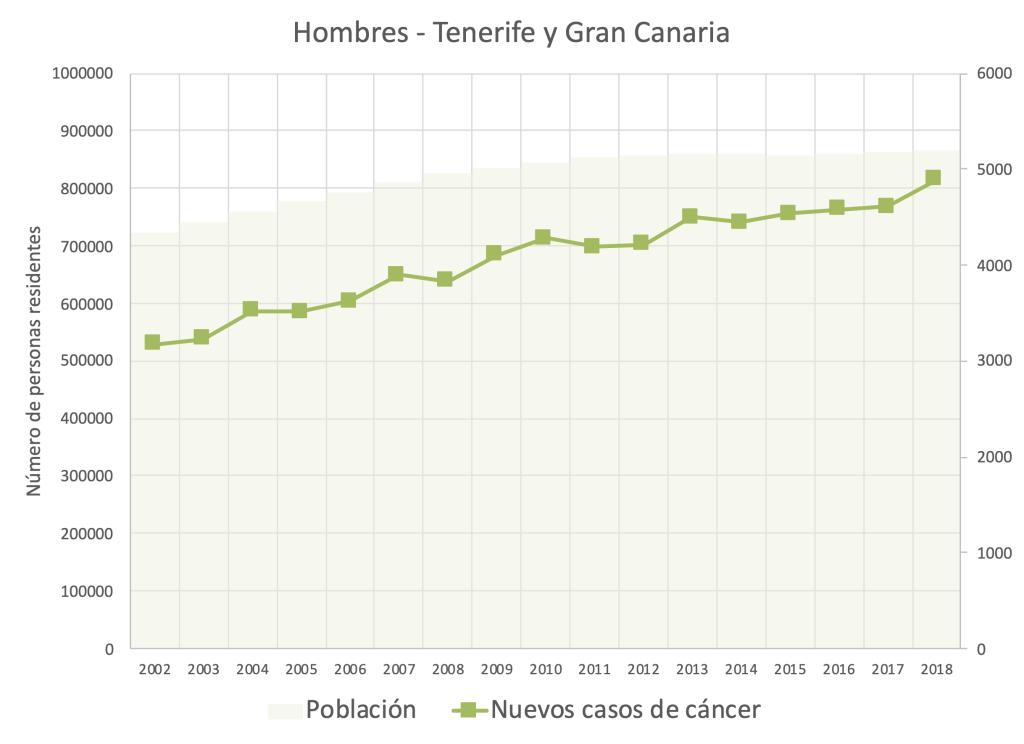 Gráfico que representa la población y los nuevos casos de cáncer en Tenerife y Gran Canaria entre 2002 y 2018 para los hombres