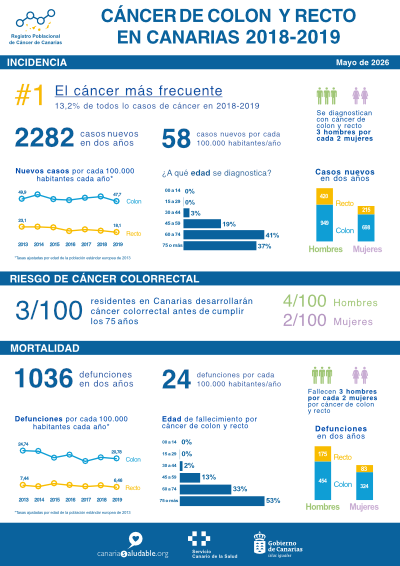 Cáncer colorrectal 2028-2019