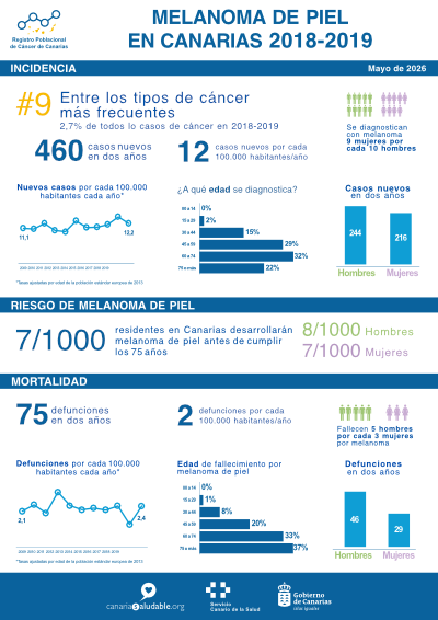 Melanoma en Canarias 2018-2019