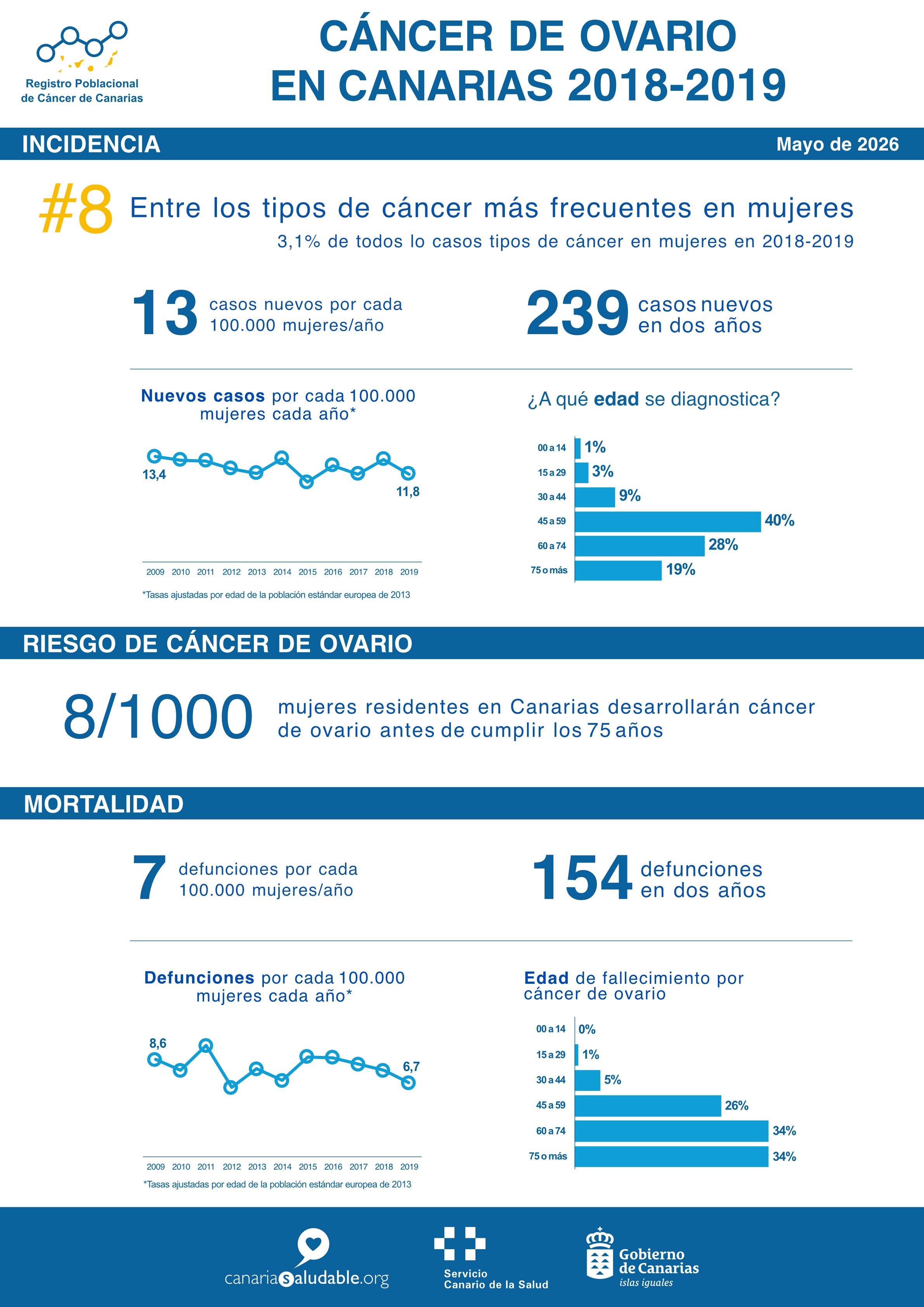 Cáncer de ovario 2018-2019