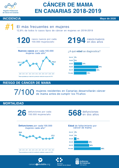Cáncer de mama en Canarias 2018-2019