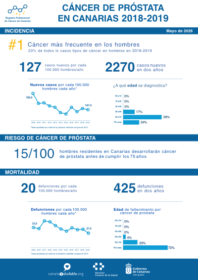 Cáncer de próstata en Canarias 2018-2019